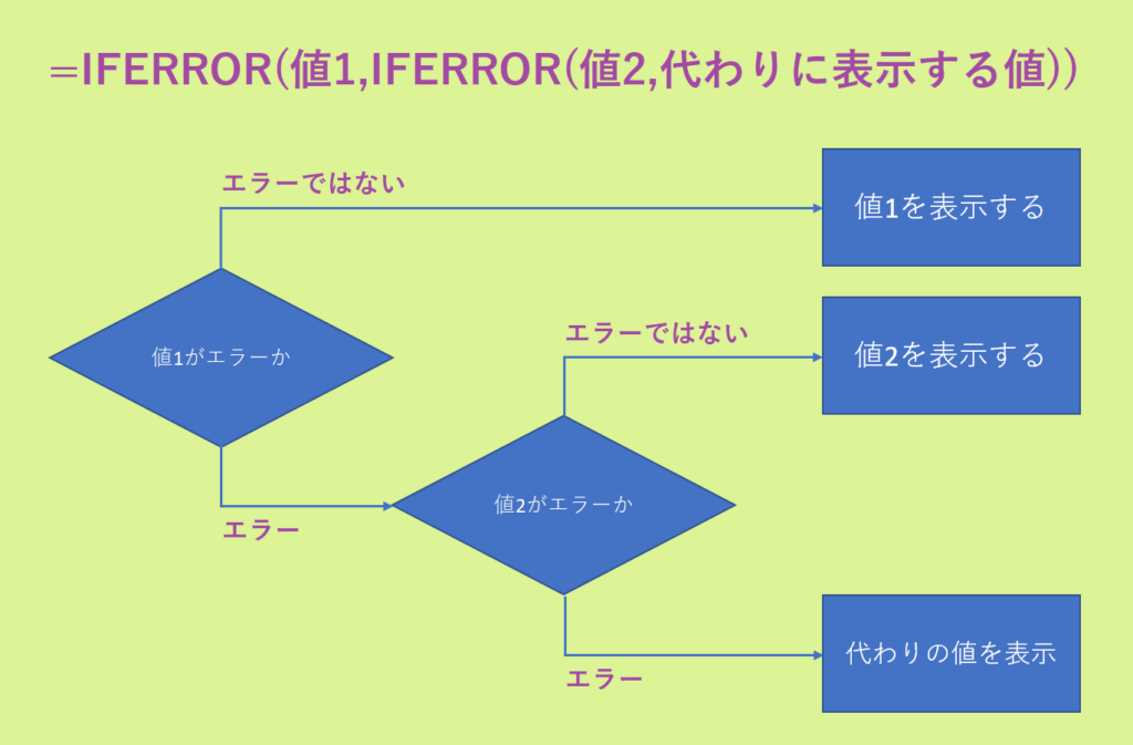 IFERROR関数の複数条件での使い方|VLOOKUPとの2つ以上の組み合わせ | Curlpingの学びblog