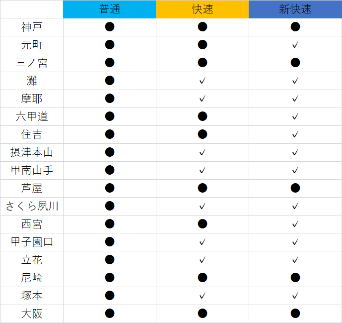 神戸から大阪までの電車は何が便利 特急や新快速などの所要時間や料金を比較 Curlpingの学びblog