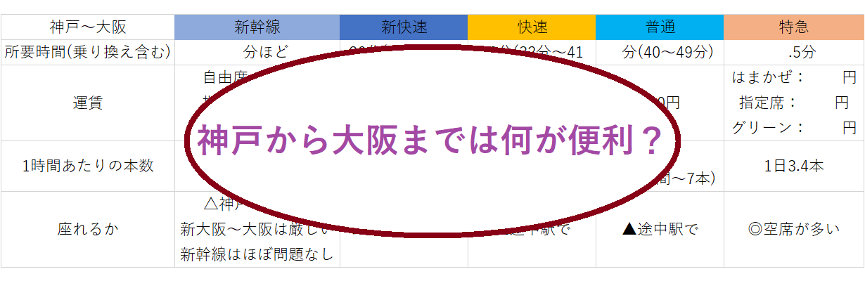 神戸から大阪までの電車は何が便利 特急や新快速などの所要時間や料金を比較 Curlpingの学びblog