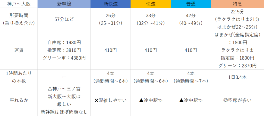 神戸から大阪までの電車は何が便利 特急や新快速などの所要時間や料金を比較 Curlpingの学びblog