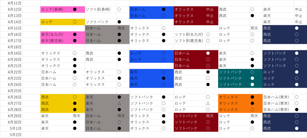 プロ野球 パリーグ セリーグ の順位の変動 貯金の推移 22 をグラフで Curlpingの学びblog