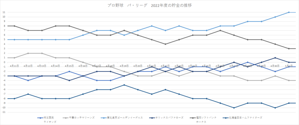 プロ野球 パリーグ セリーグ の順位の変動 貯金の推移 22 をグラフで Curlpingの学びblog