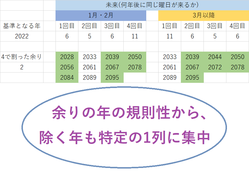 2022年と同じカレンダーになる未来の年はいつ？