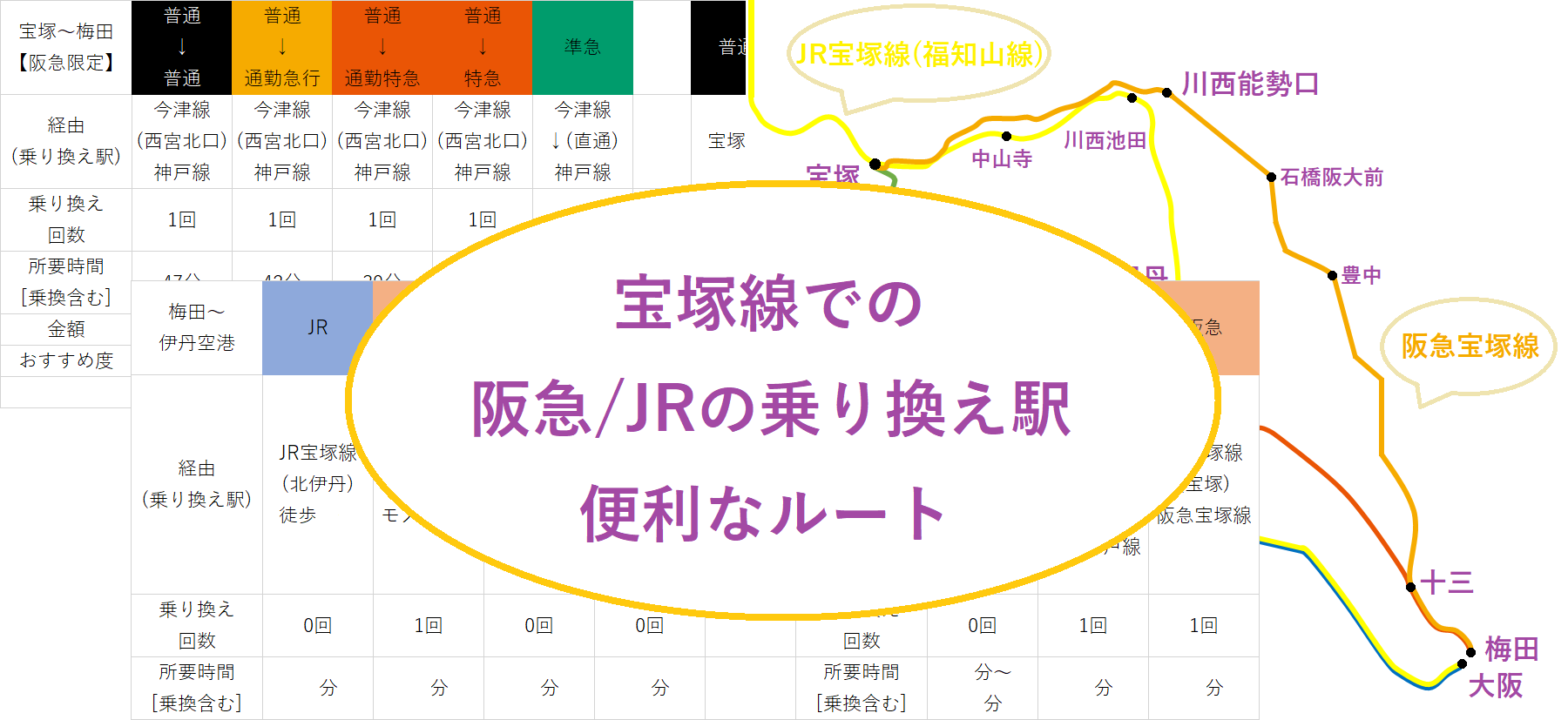 阪急/JR宝塚線で乗り換えできる駅、大阪梅田から伊丹/宝塚方面へ便利 