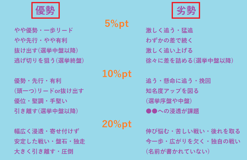 優勢や劣勢など選挙情勢の類義語をポイント差の目安付きでまとめた一覧
