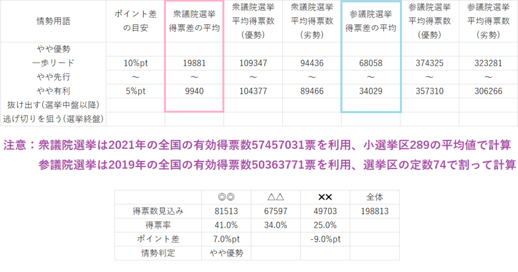 やや優勢の状況を衆議院選挙と参議院選挙の得票数差で示した図