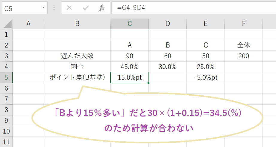 パーセントとパーセントポイントを混同した場合の誤解を示す例
