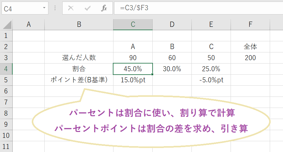 パーセントポイントが選挙情勢で使われる具体例を示した図