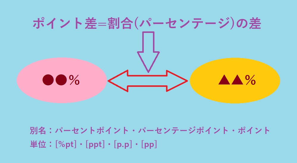 ポイント差とは何かをパーセントポイントの単位と別名付きで図解した図