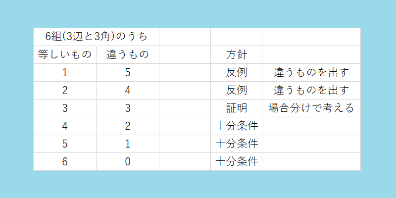 中学数学の証明で出てくる三角形の合同条件はなぜ3つなのか 4つ目や5つ目は Curlpingの学びblog
