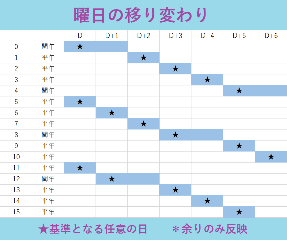 同じ曜日は何年ごと？