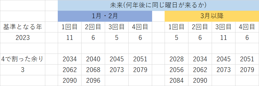 2023年と同じカレンダー、未来は？