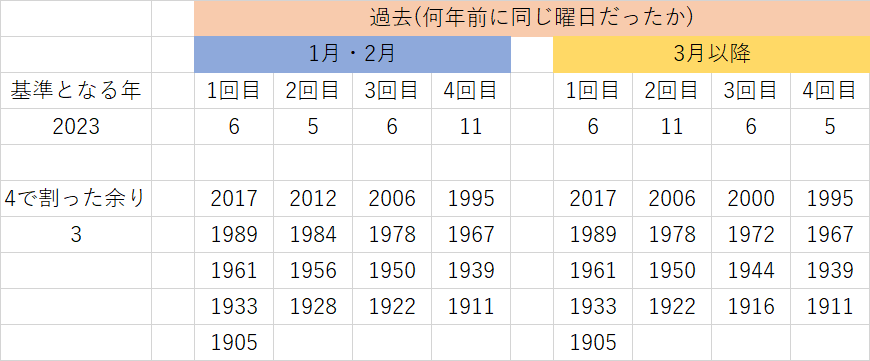 2023年と同じ曜日は過去にいつあった？
