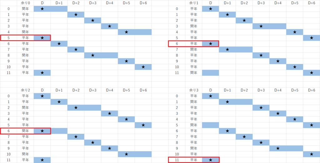 同じカレンダーは何年後？