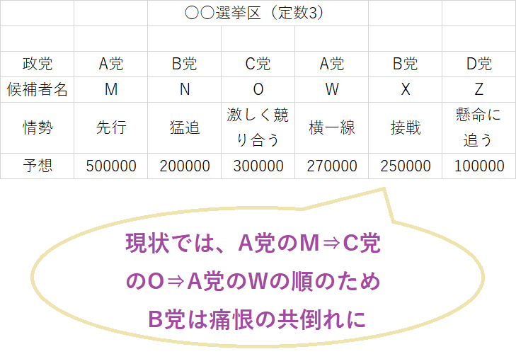 戦略投票で有利な候補に票を集中し共倒れを防ぐ例