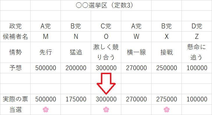 戦略的投票によって事実上の候補者一本化に成功した例