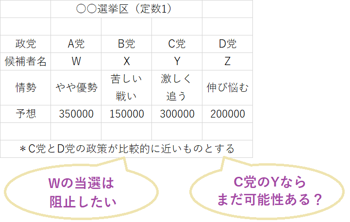 小選挙区で劣勢の候補者が戦略投票を考える様子