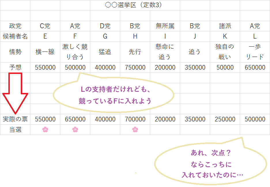 戦略投票をした結果第一希望の候補が落選した事例
