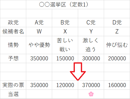 戦略的投票によってよりましな候補者を当選させる例