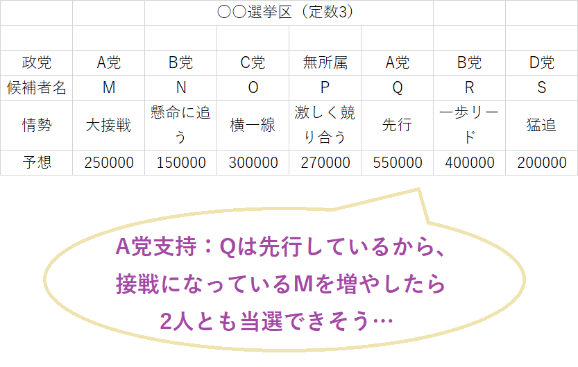 複数人区で票を分散させる戦略的投票の例
