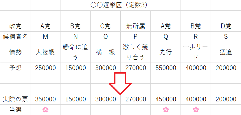 戦略投票で票を分散させ当選者を増やせた事例