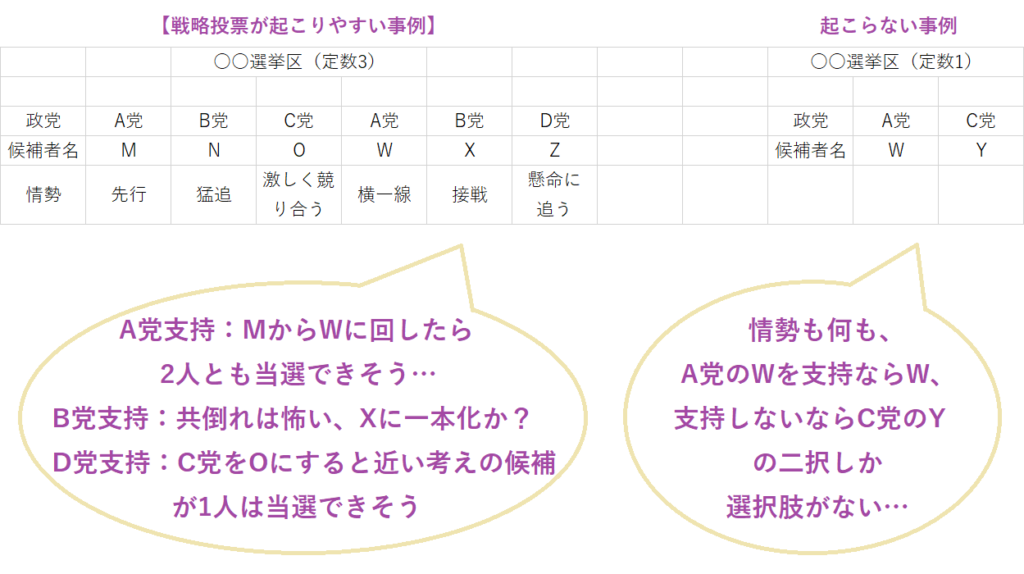 戦略的投票が起こりやすい状況と起こらない事例の比較