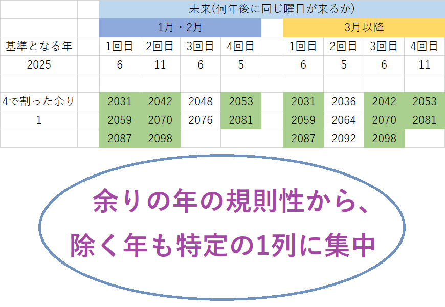 カレンダーが同じになる年、2025年と同じ暦は将来いつ？