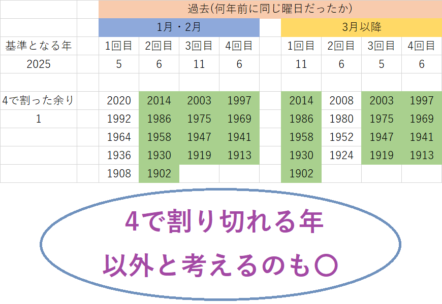 2025年と同じ曜日の年、過去にはいつがあった？