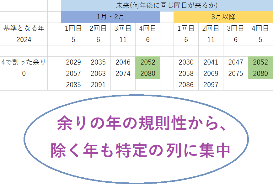 2024年と同じカレンダーになる未来の年は?