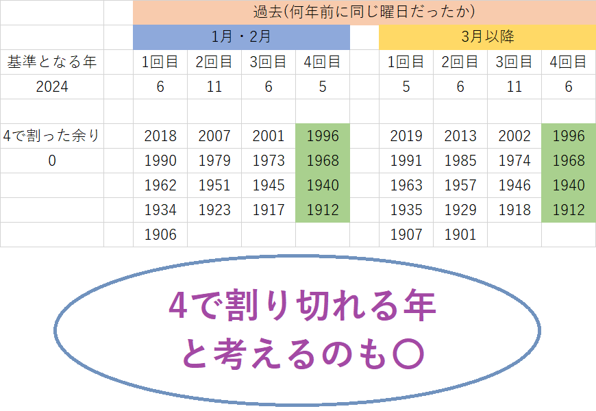 2024年と同じ曜日の年、過去にはいつがあった?