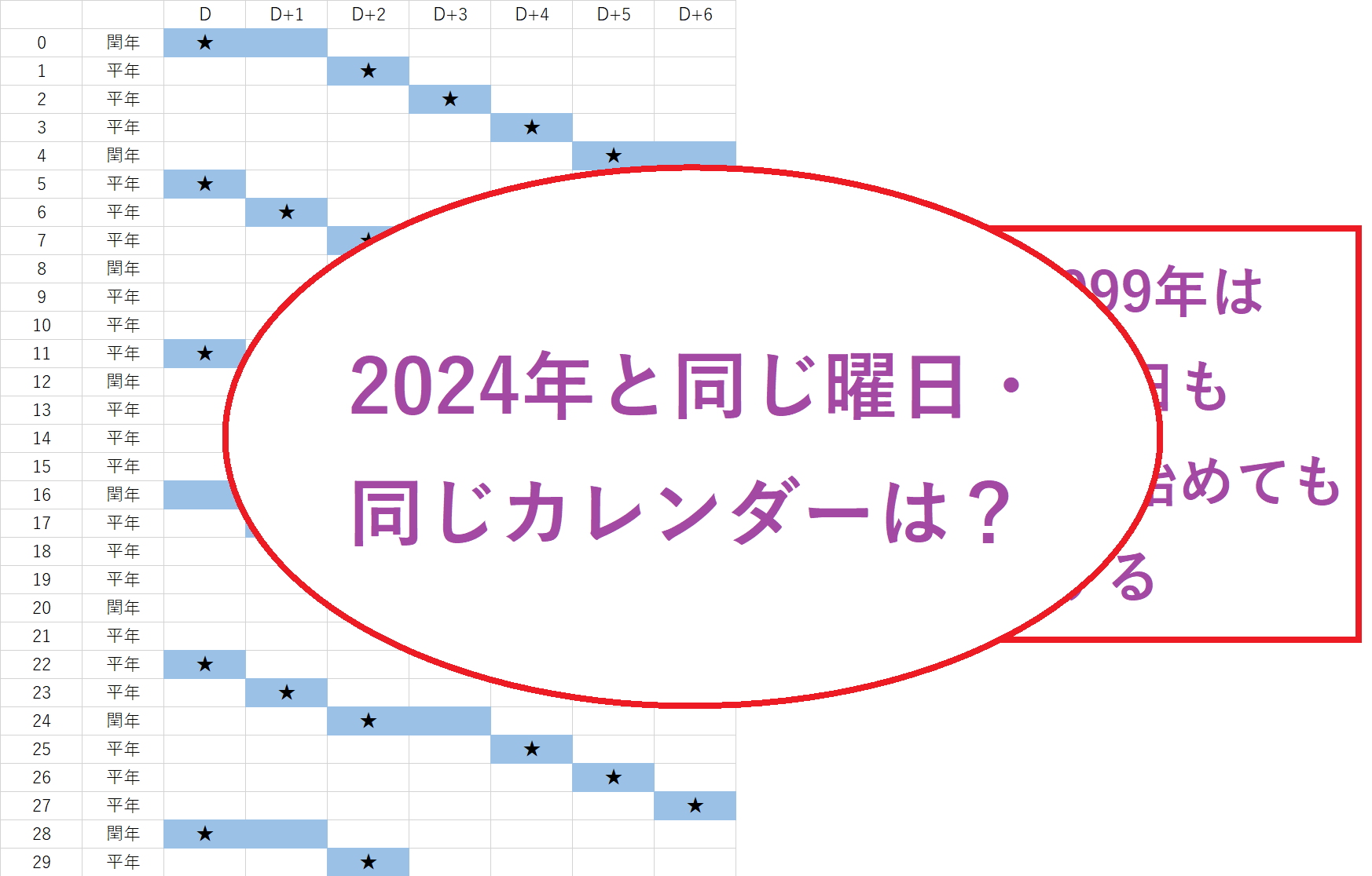 2024年と同じ曜日の年・同じカレンダーになる未来は?