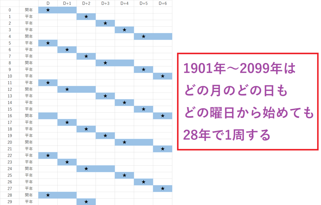 カレンダーが28年周期で同じになる理由-1
