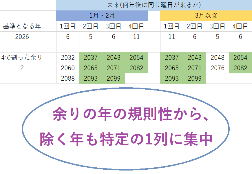 2026年と同じカレンダーになる未来の年の一覧