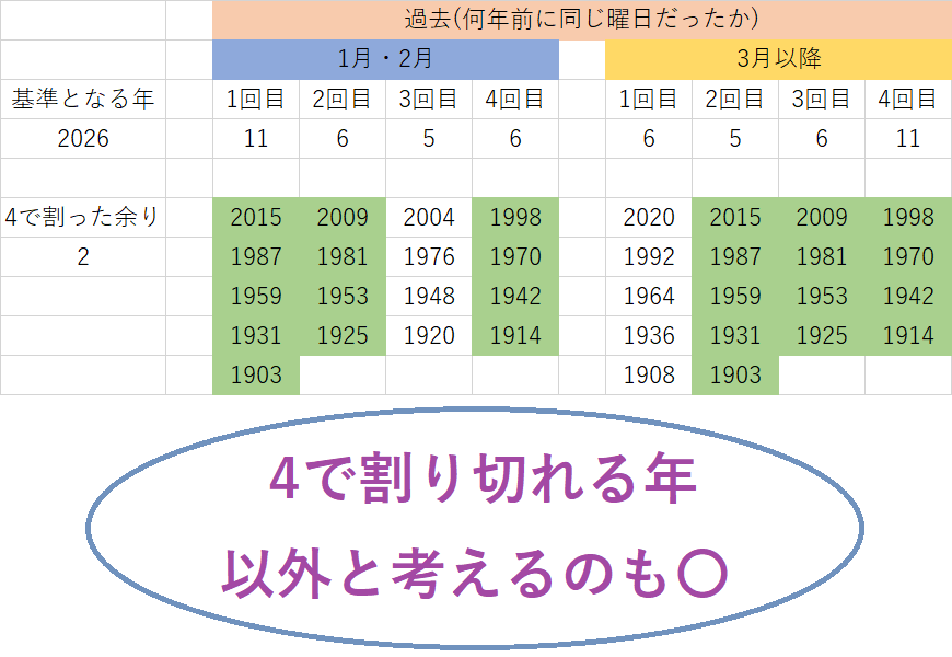 2026年と同じ曜日の年は過去いつに存在していた?