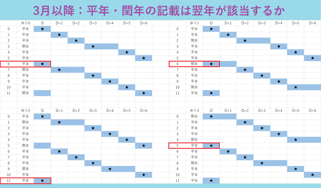 各年ごとの
3月1日~12月31日の曜日のずれ方