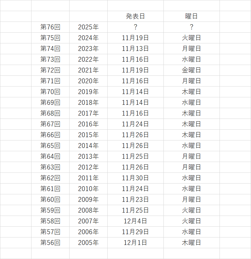 紅白歌合戦2025の出演者の発表はいつ?