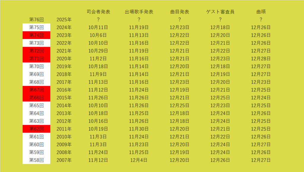 紅白歌合戦2025の司会者/出場歌手/楽曲/歌う順番の発表はいつ?