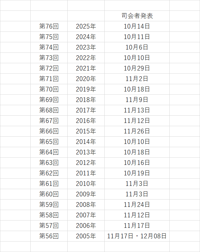 紅白歌合戦2025の司会者の発表はいつ?