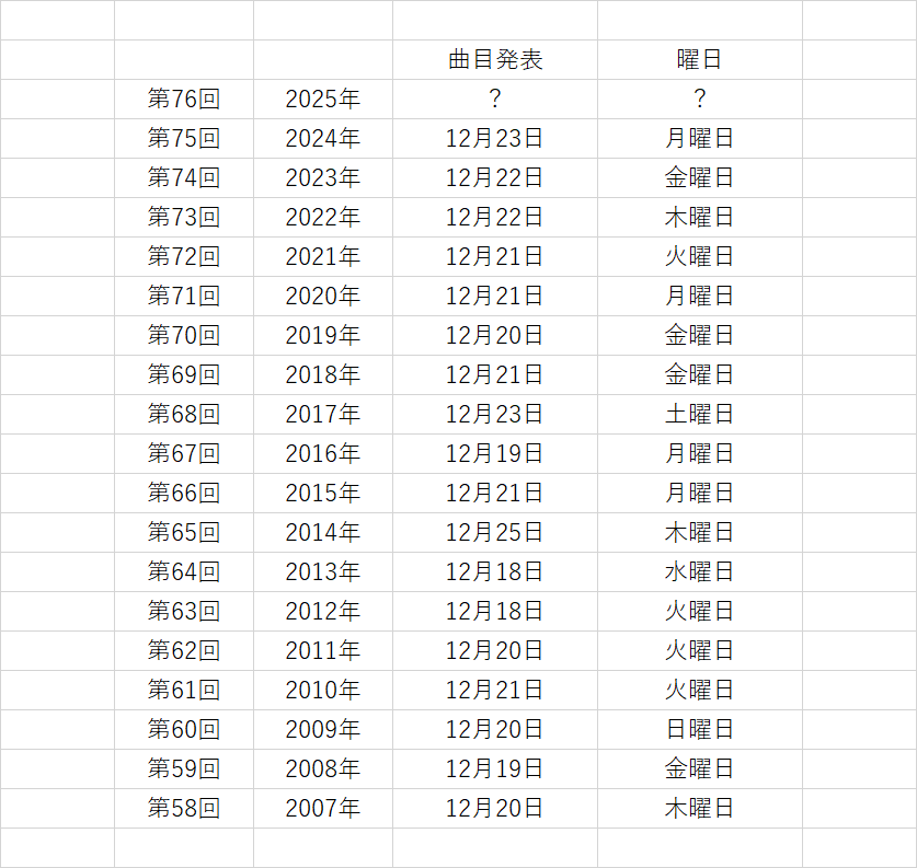 紅白歌合戦2025の曲目の発表はいつ?