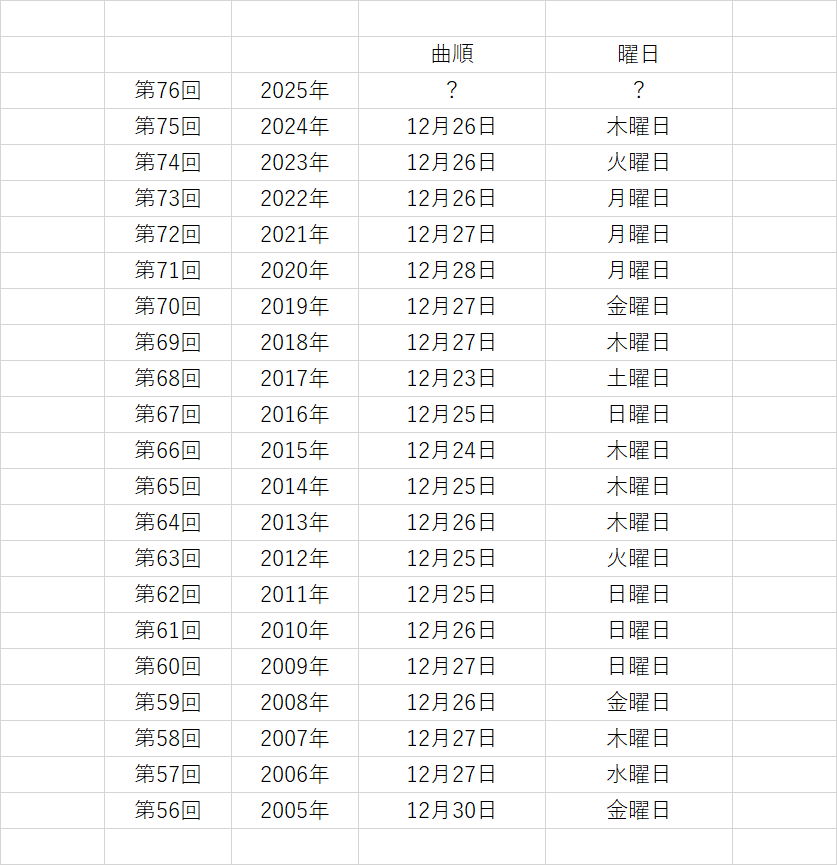 紅白歌合戦2025の曲順の発表はいつ?