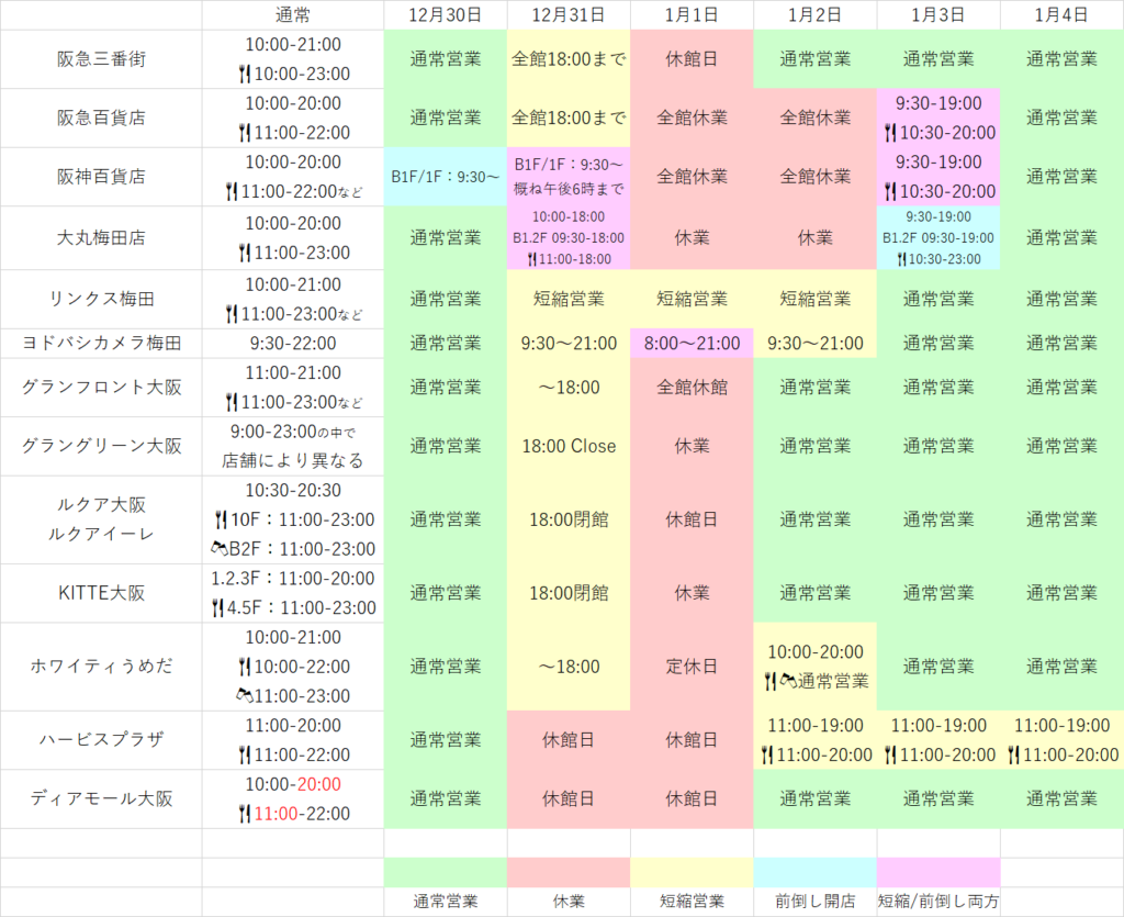 大阪・梅田の主要商業施設について、通常時と年末年始（2025-2026）の営業時間を比較した一覧表