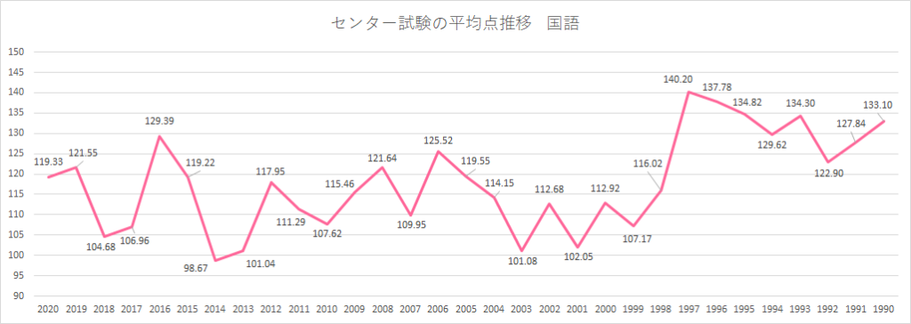 センター試験の国語平均点の推移 センター試験における国語の平均点の推移を年度別に示した折れ線グラフ