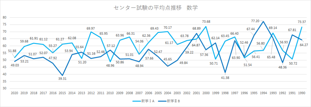 センター試験の数学(ⅠA・ⅡB)平均点の推移 センター試験における数学ⅠAと数学ⅡBの平均点の推移を年度別に示した折れ線グラフ