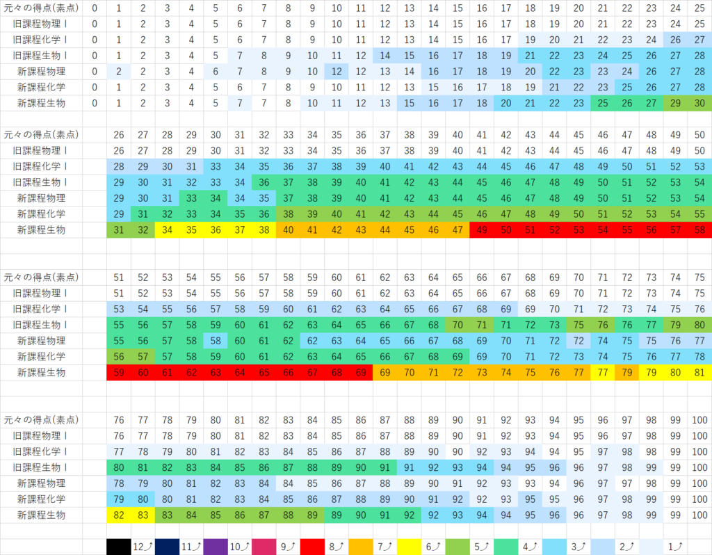 2015年センター試験で実施された理科（物理・化学・生物）の得点調整換算表
