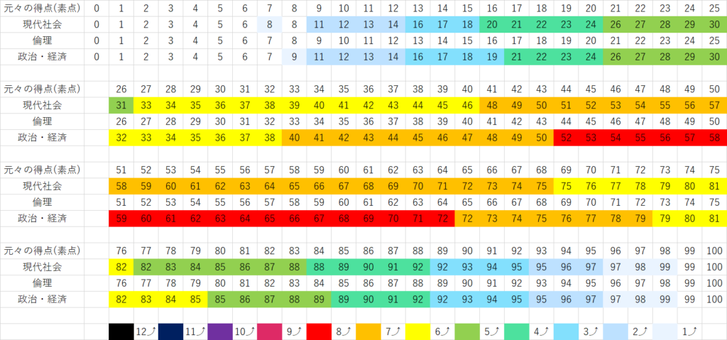 2021年共通テストにおける公民（倫理・政治経済・現代社会）の得点調整換算表