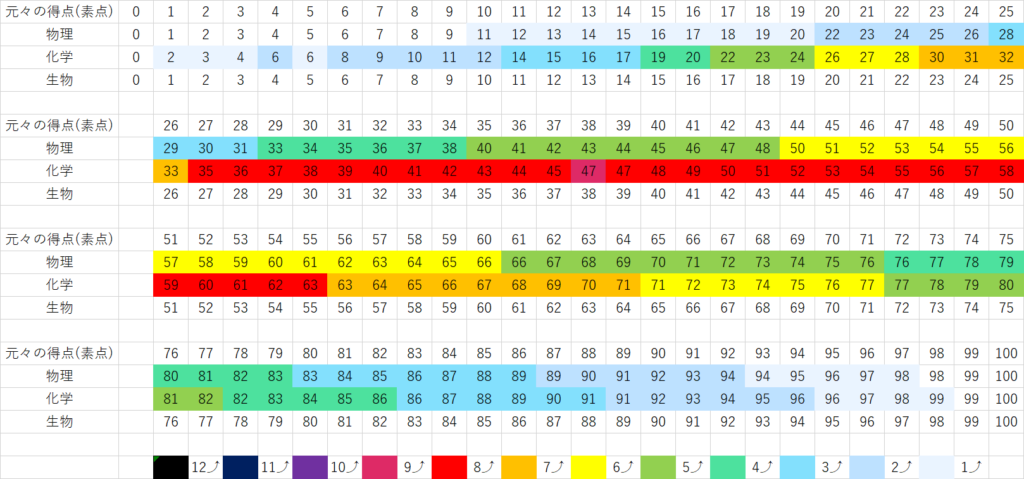 2021年共通テストで実施された理科（物理・化学・生物）の得点調整換算表