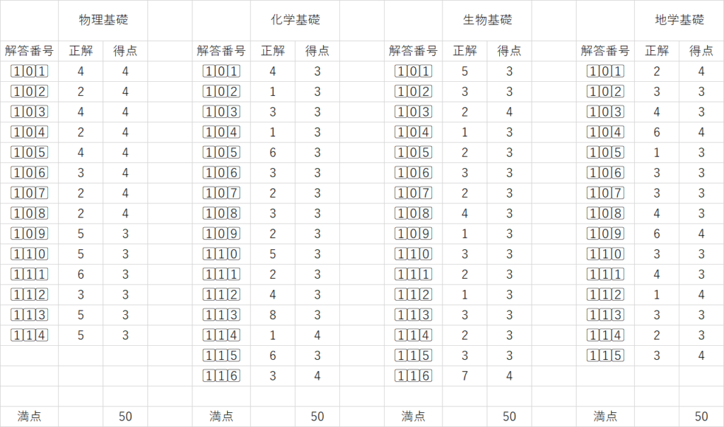 共通テスト2026理科基礎の解答一覧・配点