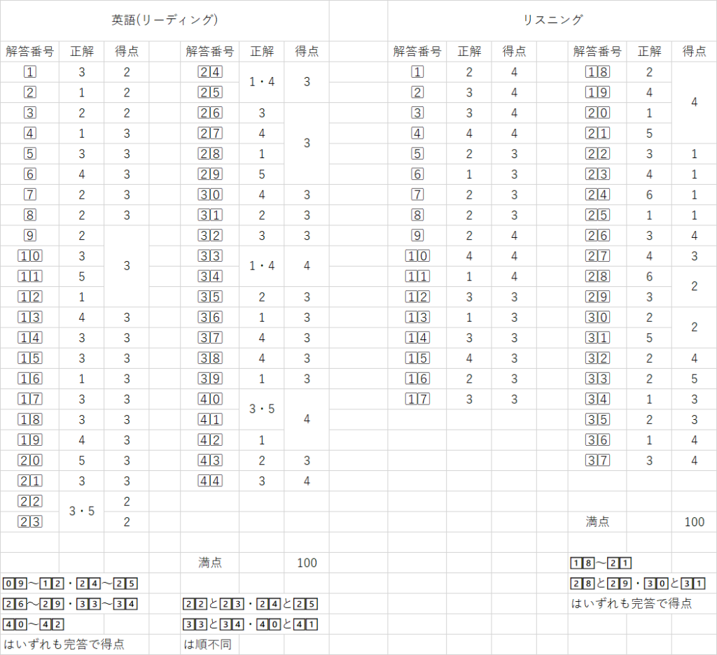 共通テスト2026英語リーディングとリスニングの解答一覧と設問番号・配点