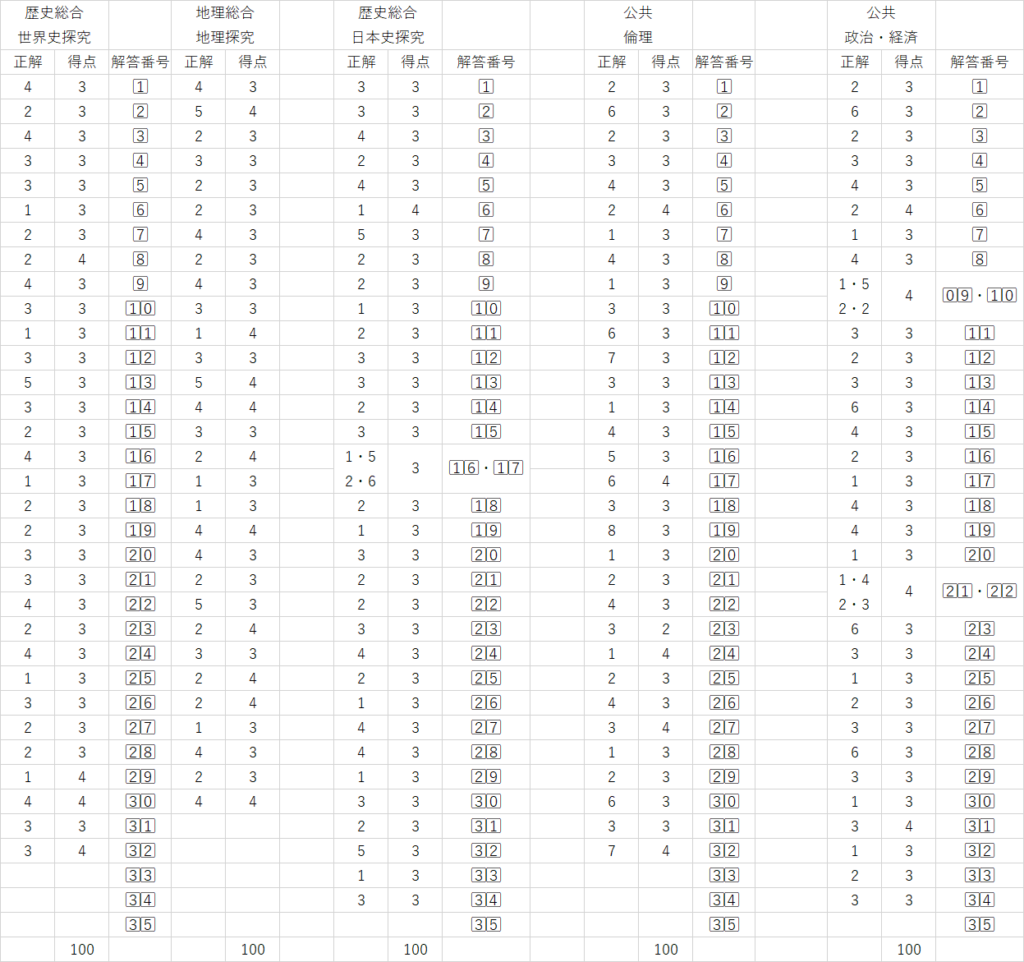 共通テスト2026地理歴史と公民の解答一覧・配点