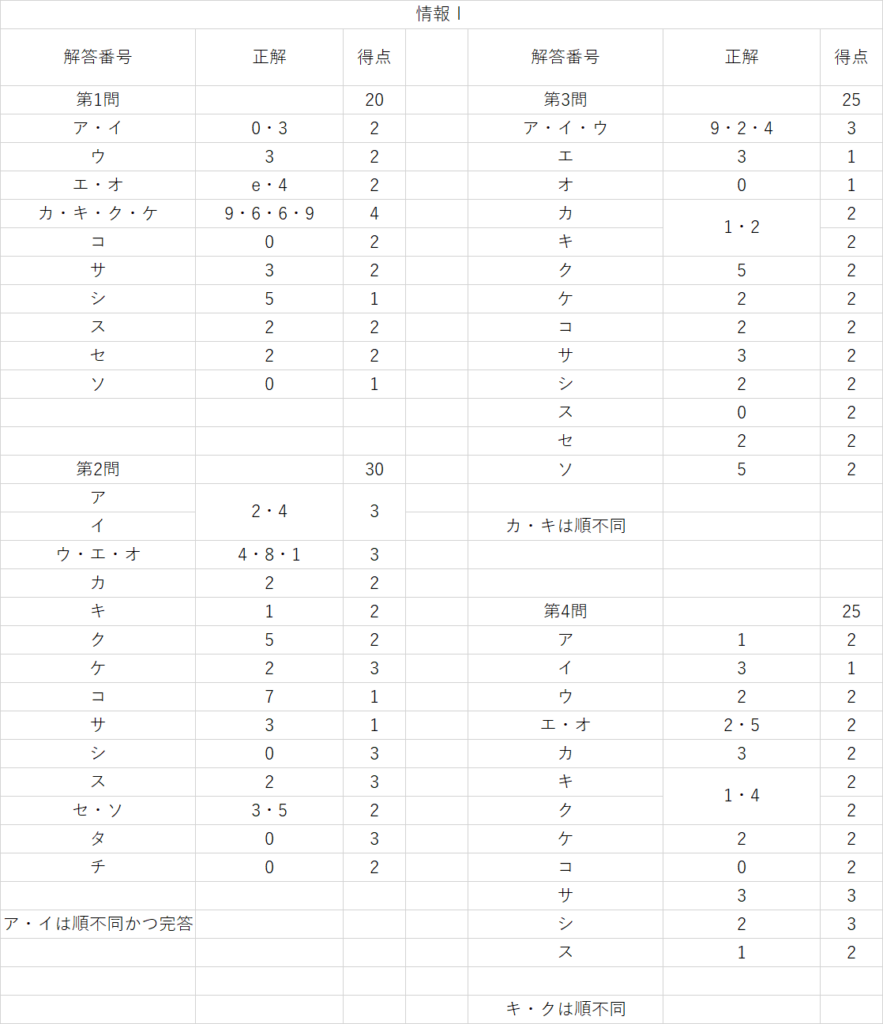 共通テスト2026情報の解答一覧・配点